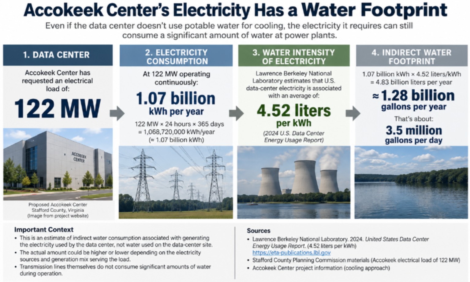 Four-part calculation showing Accokeek Center's requested 122 MW load, annual electricity consumption, the LBNL national water-intensity benchmark and the resulting illustrative indirect water footprint