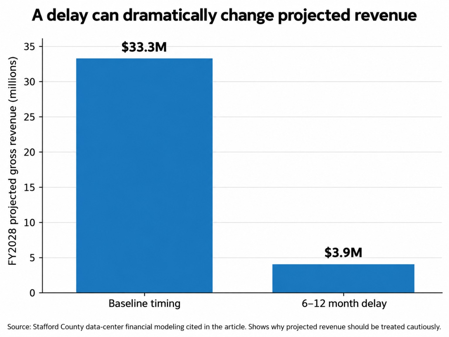 Bar chart showing FY2028 projected data-center revenue falling from $33.3 million to $3.9 million with a six-to-twelve-month delay
