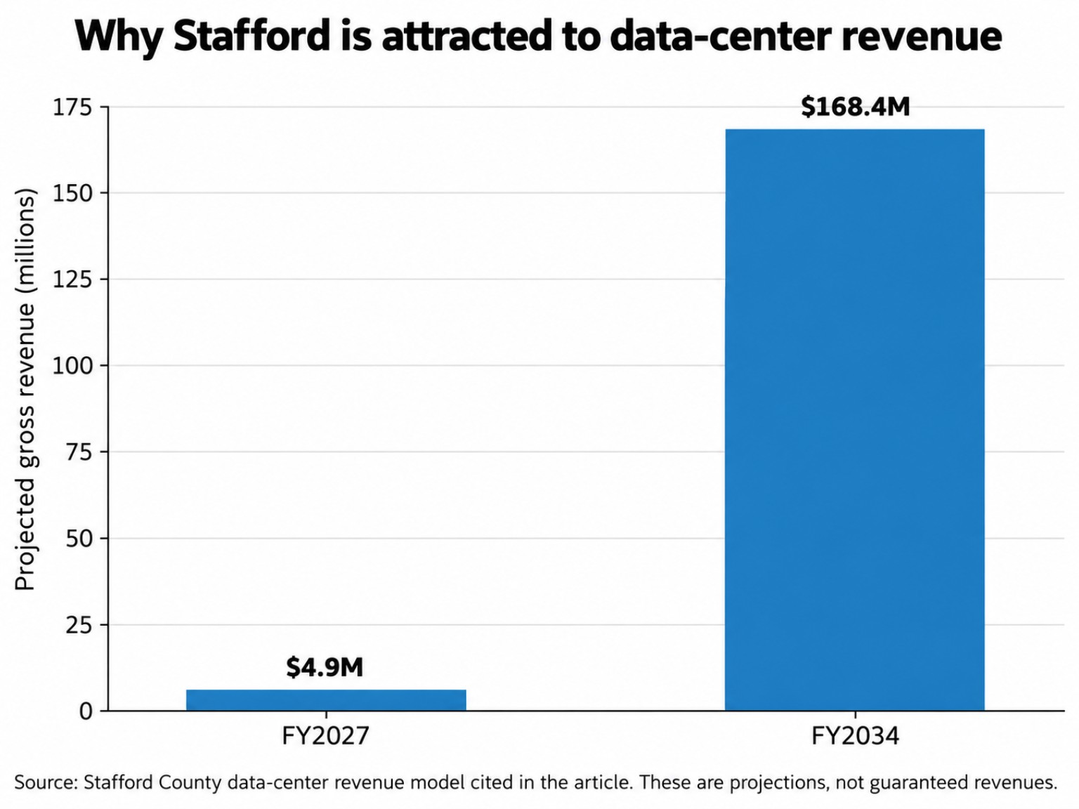 Bar chart showing Stafford data-center gross revenue projected at $4.9 million in FY2027 and $168.4 million in FY2034