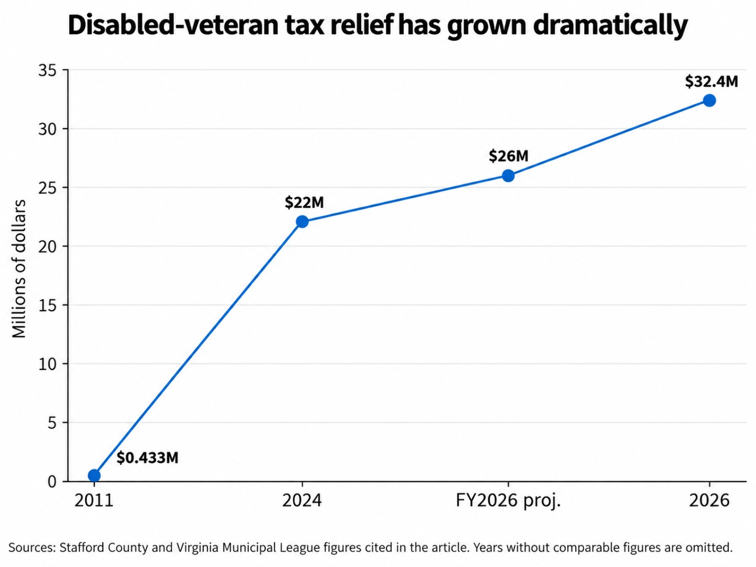 Line chart showing Stafford disabled-veteran property-tax relief rising from $433,000 in 2011 to $32.4 million in 2026