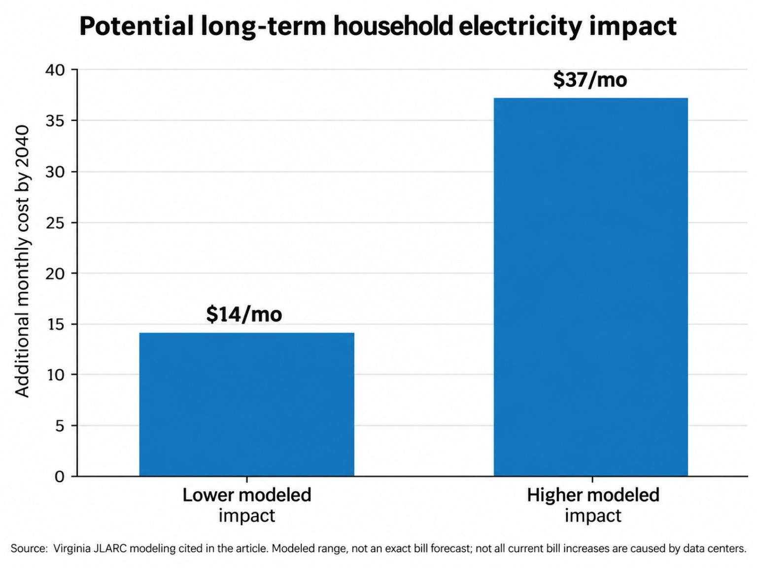 Bar chart showing modeled potential household electricity impacts of $14 to $37 per month by 2040