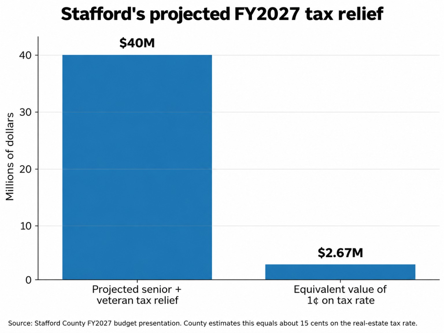 Bar chart comparing $40 million in projected senior and veteran tax relief with the $2.67 million value of one cent on Stafford's tax rate