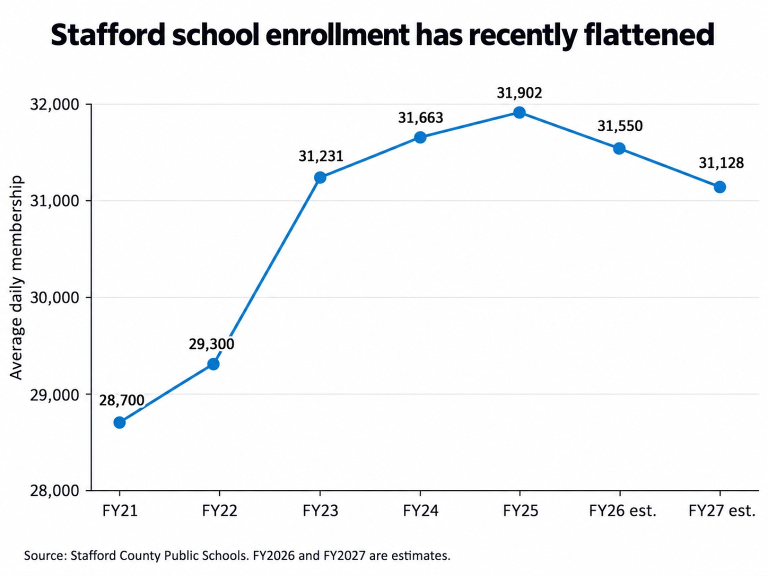 Line chart of Stafford school average daily membership from FY2021 through FY2027