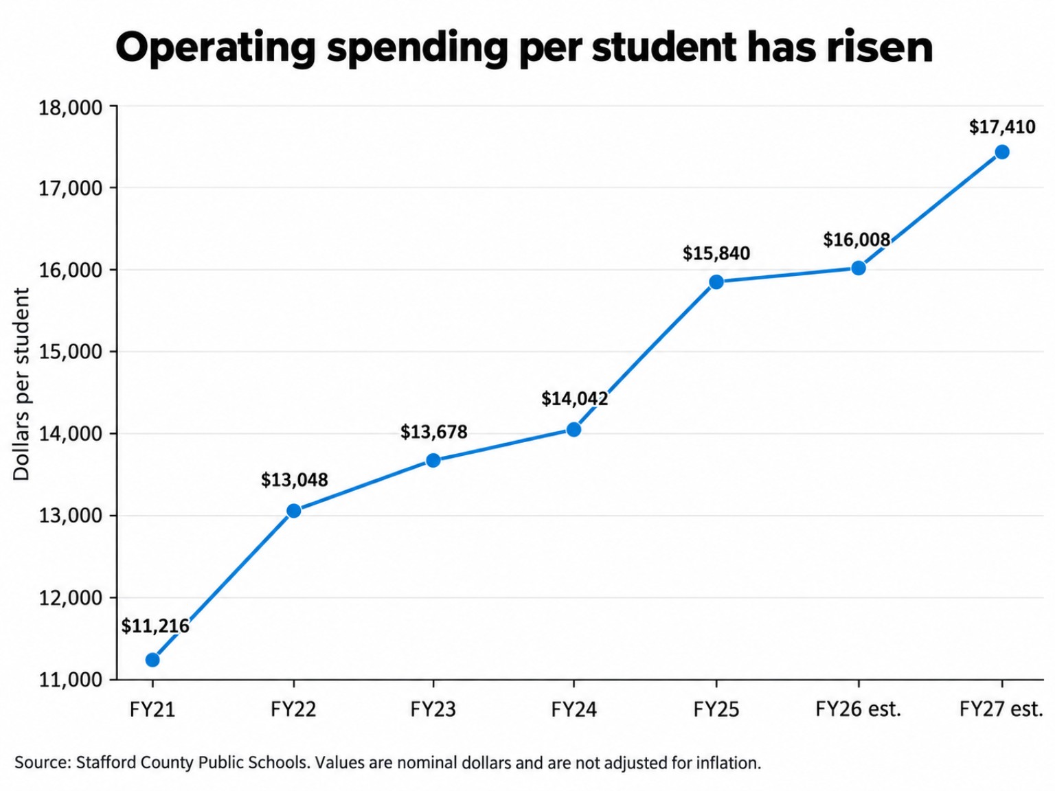 Line chart showing Stafford school operating spending per student rising from $11,216 in FY2021 to an estimated $17,410 in FY2027