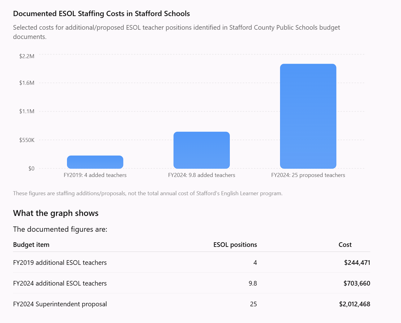 Documented ESOL staffing costs in Stafford schools